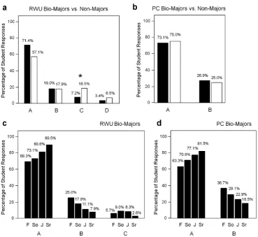 Fig. 9 Percentage of biology majors (test(appreciate the factual explanation about the origin of life on Earth andits place in the universe,difference to me because evolution and creationism are in harmony,Cme uncomfortable because it is in conflict with m