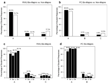 Fig. 10 Percentage of biology majors (black bars) versus nonmajors(white bars) who agree with one of the following statementsconcerning their own education: A = I prefer science courses whereevolution is discussed comprehensively and humans are part of it,