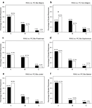 Fig. 1 Percentage of RWU(black bars) versus PC (whitebars) students who consider oneof the following explanationsabout the origin and develop-ment of life on Earth should betaught in science classes:A = evolution, B = equal timeto evolution, creationism,in
