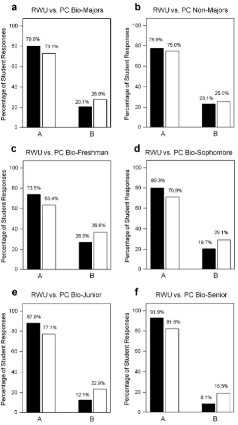 Fig. 3 Percentage of RWU (3.463,squareddffreshman (RWUappreciate the factual explanation about the origin of life on Earth andits place in the universe,difference to me because evolution and creationism are in harmony.Comparisons between institutions:PCnbl