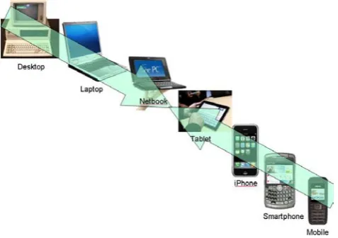 Figure 5.  Evolution in Wireless Networks 