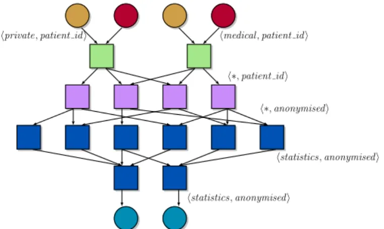 Figure 1: ‘Big data’ Directed Graph Computation (as in Dryad [28]) showing secrecy labels.