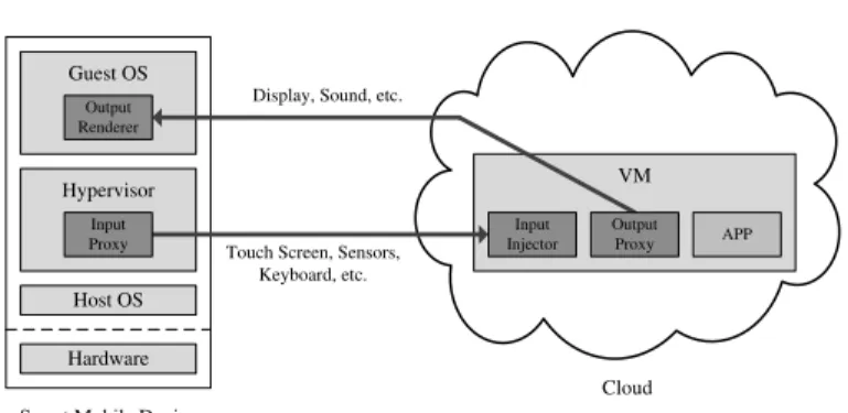 Fig. 1: An app is running in the cloud in our platform.