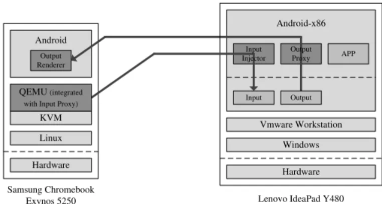 Fig. 3 demonstrates how the components cooperate in the prototype system when an app is executed in the cloud