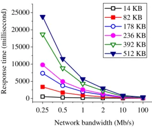 Fig. 5: App response time if running in the cloud: UI response time (Y-axis) of screenshots with different size under different network conditions (X-axis).