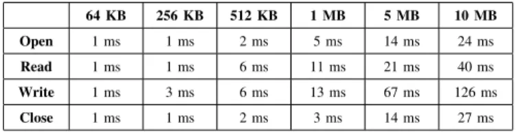 TABLE III: Performance of the native file system