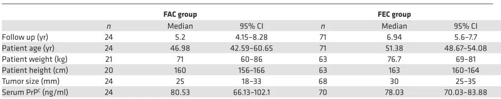 Table 1. Characteristics of the Brisbane Breast Bank anthracycline chemotherapy cohort