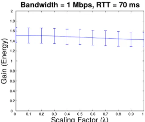 Fig. 3: Comparison of gain observed in execution time for ten different random graphs with increase in scaling factor (λ) along with the observed deviation from the mean.