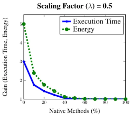 Fig. 6: Effect of increasing the maxi- maxi-mum number of threads that can be spawned by a particular method