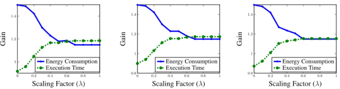 Fig. 7: Comparison of gain in energy consumption and execution time for different scal- scal-ing factor values (λ)