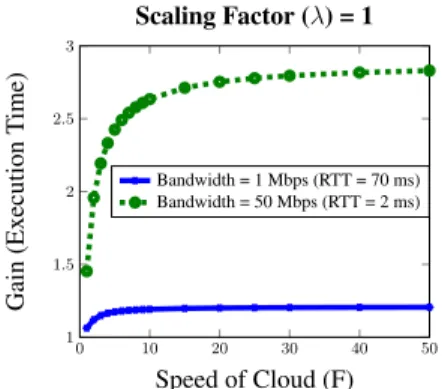Fig. 9: Effect of round-trip delay (RTT) on execution time at different  band-widths. RTT is taken as an approximate measure of cloud response time.