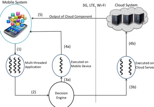 Fig. 1: Execution of Mobile Application using cloud server. One component of the ap- ap-plication is executed on the mobile device, while the other component is executed on the cloud server