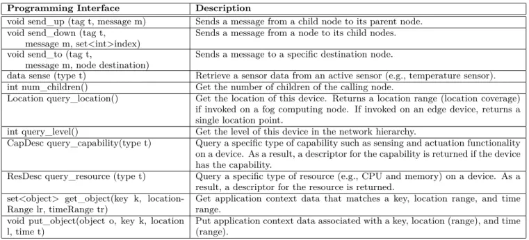 Table 2: Mobile Fog Application Programming Interface