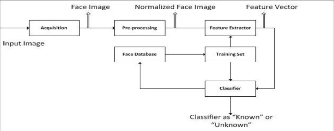 Figure 1 Face Recognition Workflow [7]