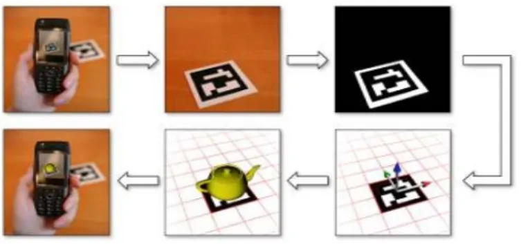 Figure 2 Augmenting virtual object in the real world image [13]