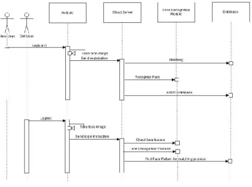 Figure 5 Sequence Diagram of System