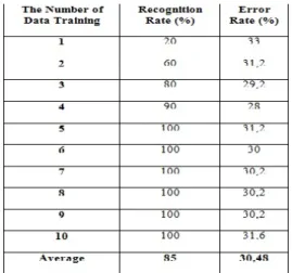 Table 2 Test Result with Variation of the Number of the Training Data