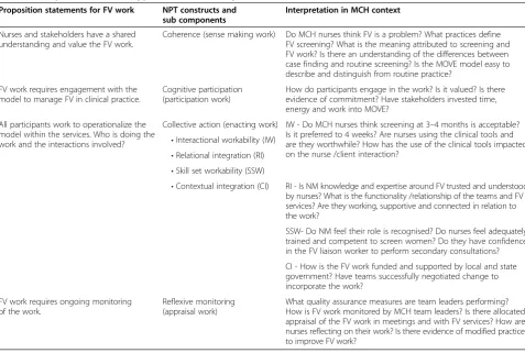Table 2 Interpretation of NPT applied to MCH nurse practice