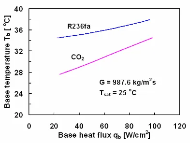 Fig. 3. Comparisons of simulation results of base temperature of CO2 and R236fa at the 