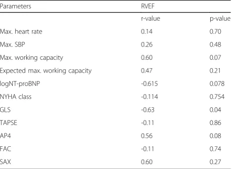Table 1 Patient characteristics and descriptive statistics