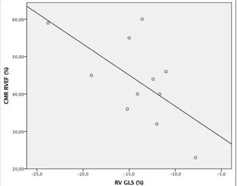Fig. 1 Scatterplot showing the correlation between cardiac magnetic resonance (CMR)-derived systemic RVEF and systemic right ventricularglobal longitudinal strain (RV GLS)