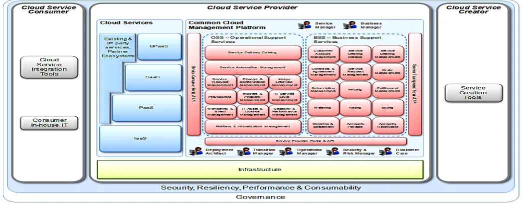 Figure 1. IBM cloud computing reference architecture 