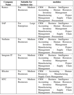 Table 1: Some ERP System providers company 