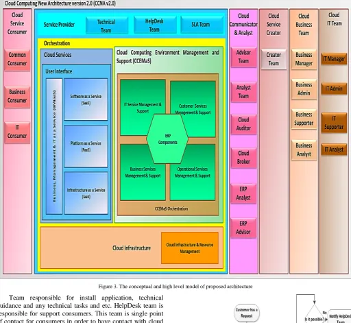 Figure 3. The conceptual and high level model of proposed architecture 