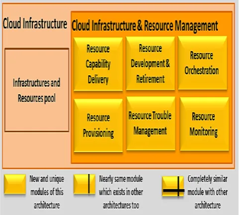 Figure 6: Components of Cloud Infrastructure and Resource Management 