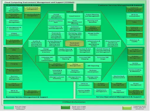 Figure 7: Cloud Computing Environment Management and Support components 