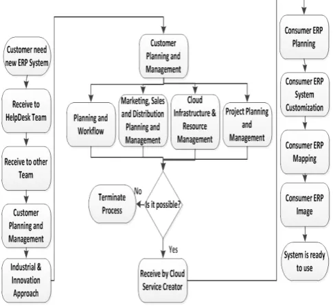 Figure 8: create new ERP system for consumers 