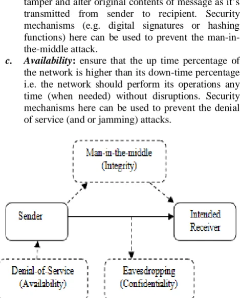 Figure 3: Illustration of common WSN security attacks 