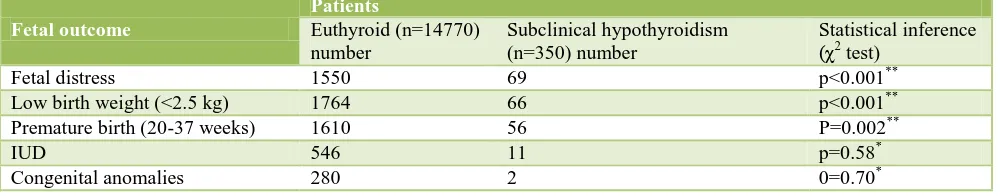 Table 1:  Comparison of maternal outcome between euthyroid and subclinical hypothyroidism patients