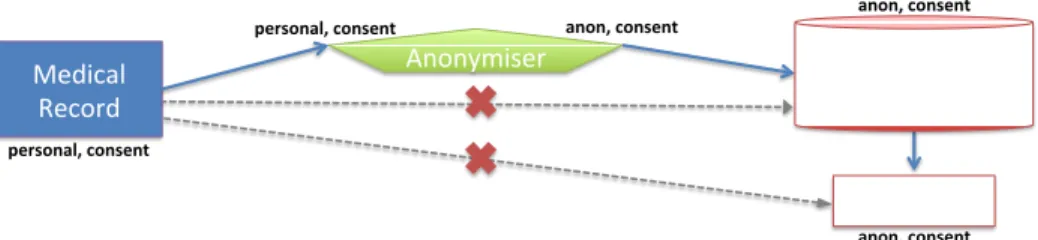 Figure 4: Illustration of the health-data example, involving the transfer of a personal medical record to a medical research database through an anonymisation process