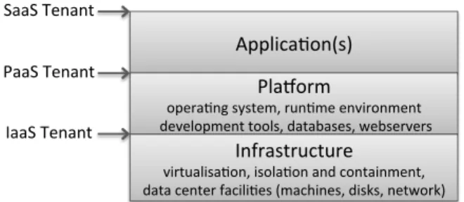 Figure 1: Cloud service provision models. The cloud provider manages all that is below the arrow, the tenant manages that which is above.