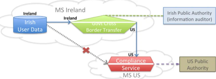 Figure 3: Illustration of the Microsoft-Ireland situation, where IFC can regulate the flow of information to the US for law enforcement, forcing it through a cross-border transfer process.