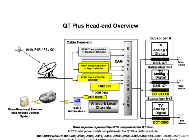 Figure 1: QT Plus Head-end Overview 