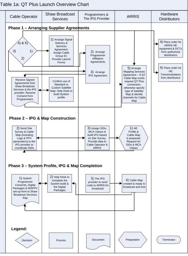 Table 1a &amp; b provides you with an overview of the necessary phases that are involved and the parties  responsible for each required action