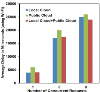 Fig. 1. The total delay of OCR application when the number of requests increases using local cloud, public cloud (Amazon Web Services) and  com-bination of local and public clouds.