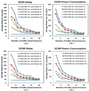 Fig. 5. CRAM Algorithm throughput according to different types of applications, number of users and different combination of cloud resources: