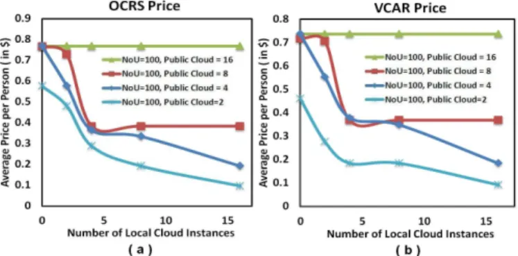 Fig. 7. CRAM algorithm real average price for different applications (OCRS, VCAR ), according to different number of local and public cloud instances when there are 100 users in system.