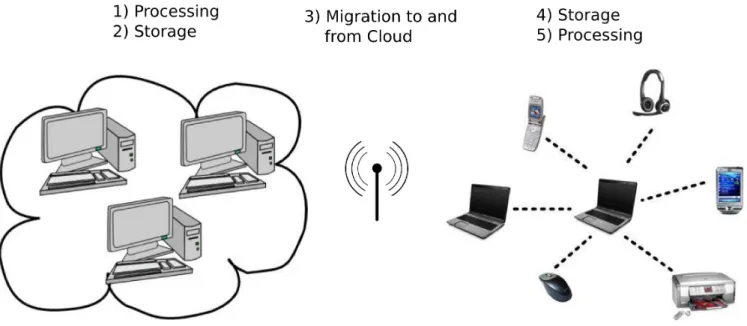 Fig. 1: Locations of Vulnerabilities Between the Cloud and Pervasive Systems