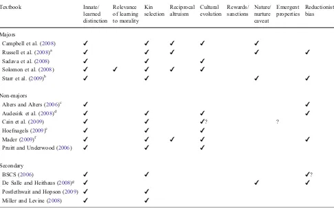 Table 1 Analysis of biology textbook content on evolution of morality