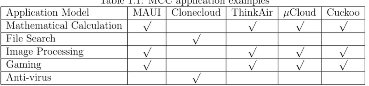 Table 1.1: MCC application examples