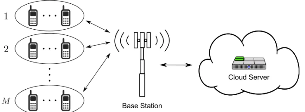 Figure 2.1: Mobile cloud computation oﬄoading model. M classes of mobile users access cloud server execution services and use computation oﬄoading.
