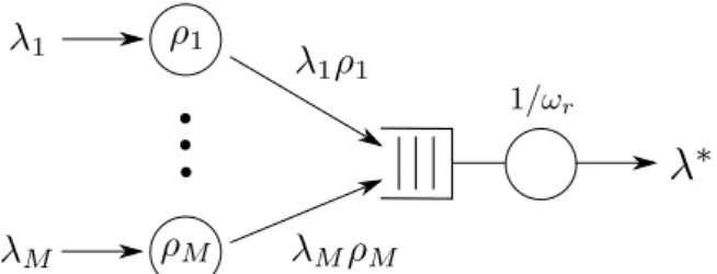 Figure 4.1: Analytic ﬂow controlled job submission model