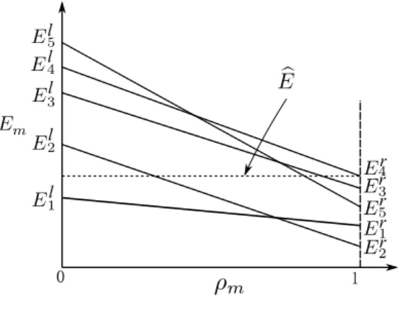 Figure 4.2: E m vs. ρ m where b E = E max r