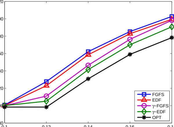 Figure 5.1: Maximum energy consumption vs. job generation rate (M = 2)