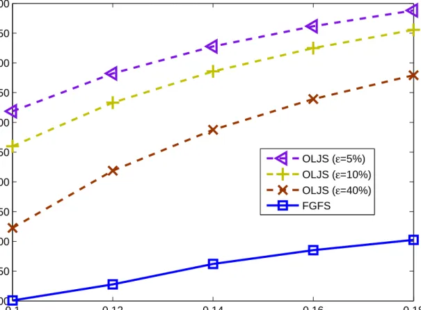 Figure 5.2: Energy performance of OLJS (M = 2)