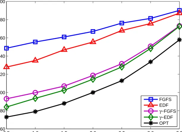 Figure 5.3: Maximum energy consumption vs. uplink transmission energy per time slot (M = 4)